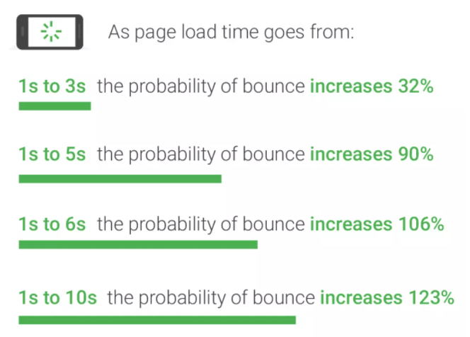 pengaruh kecepatan website terhadap bounce rate