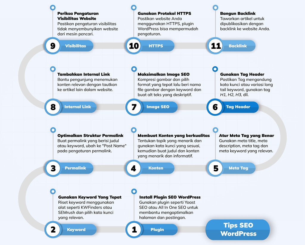 infografis tips seo wordpress
