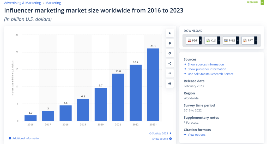 Influencer marketing market size worldwide from 2016 to 2023