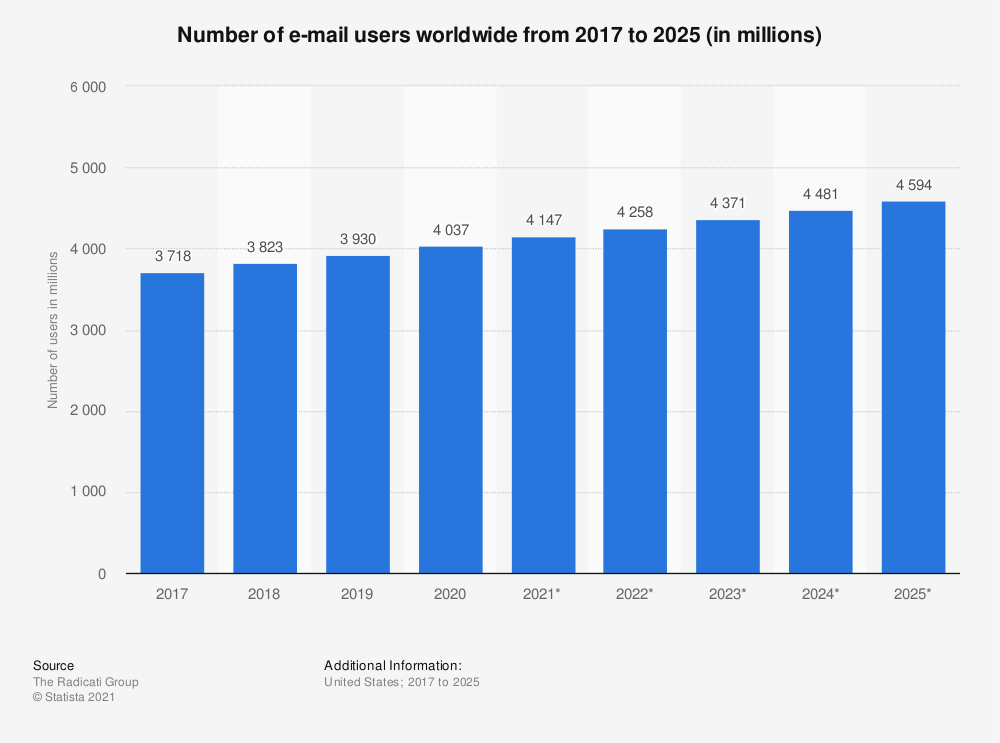 pengguna email marketing tahun 2017 hingga 2025