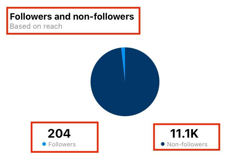 Follower dan Non Followers Account Reach Instagram