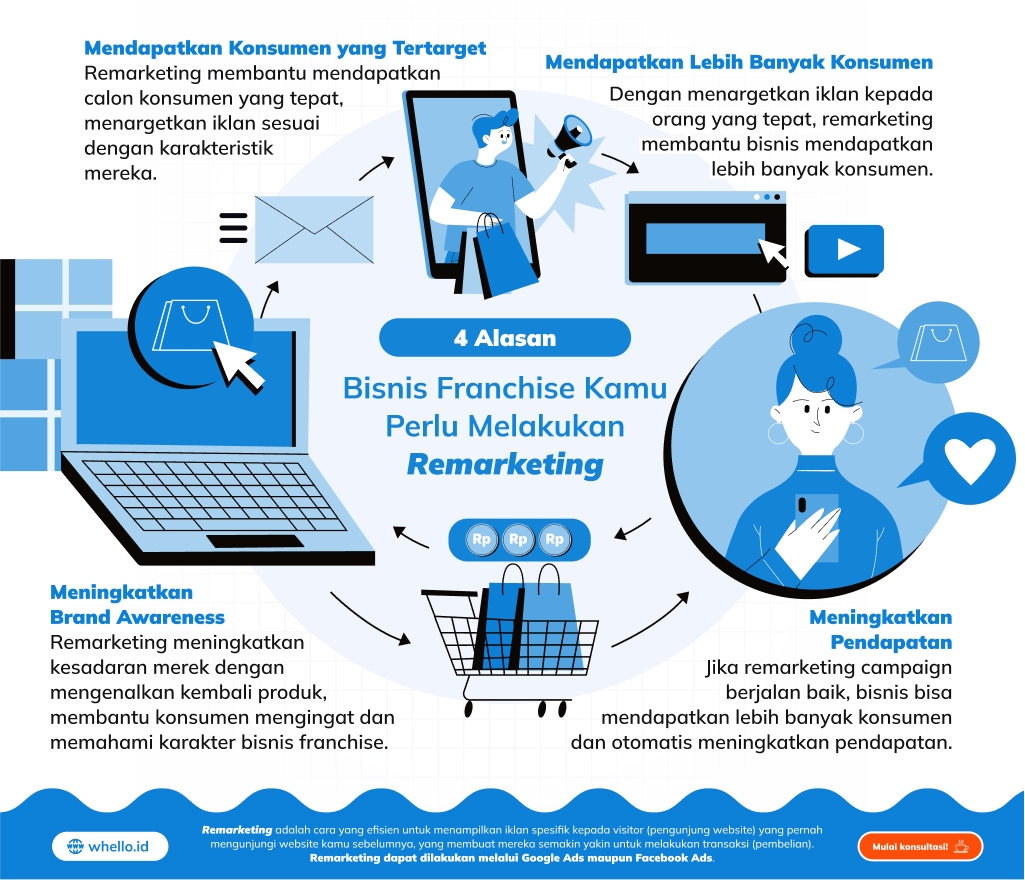 Remarketing Bisnis Franchise