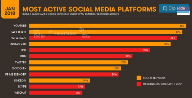 penggunaan media sosial di Indonesia