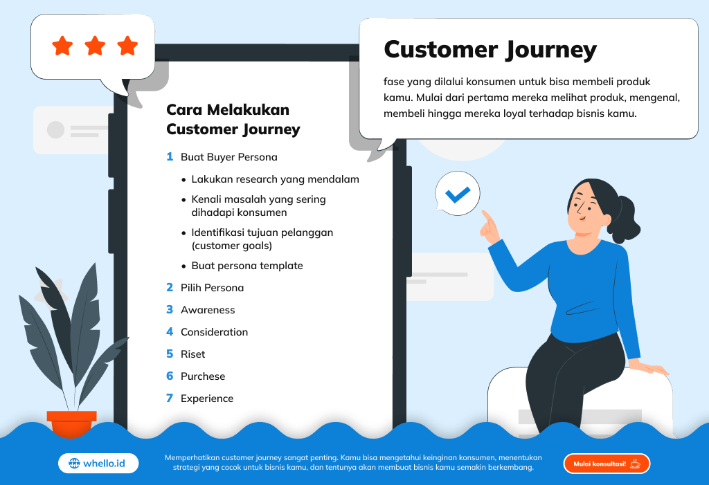 infographic-apa-itu-customer-journey