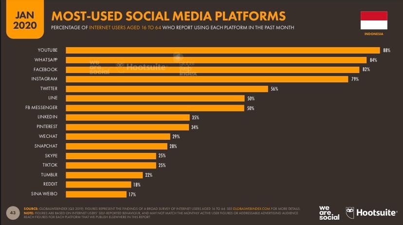 data pengguna media sosial di indonesia