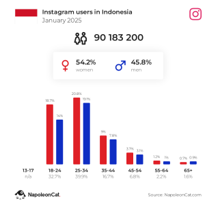 pengguna instagram 2025