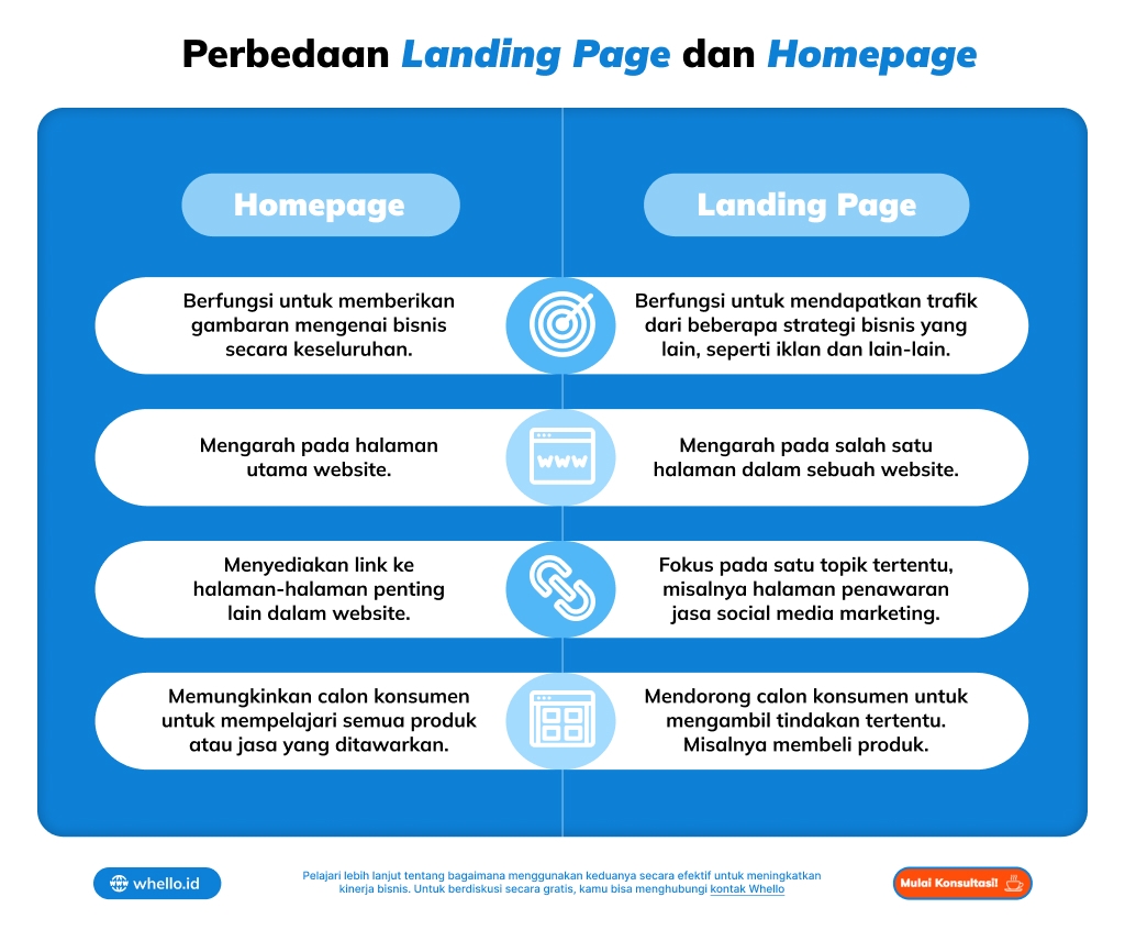 infografis Cara membuat landing page