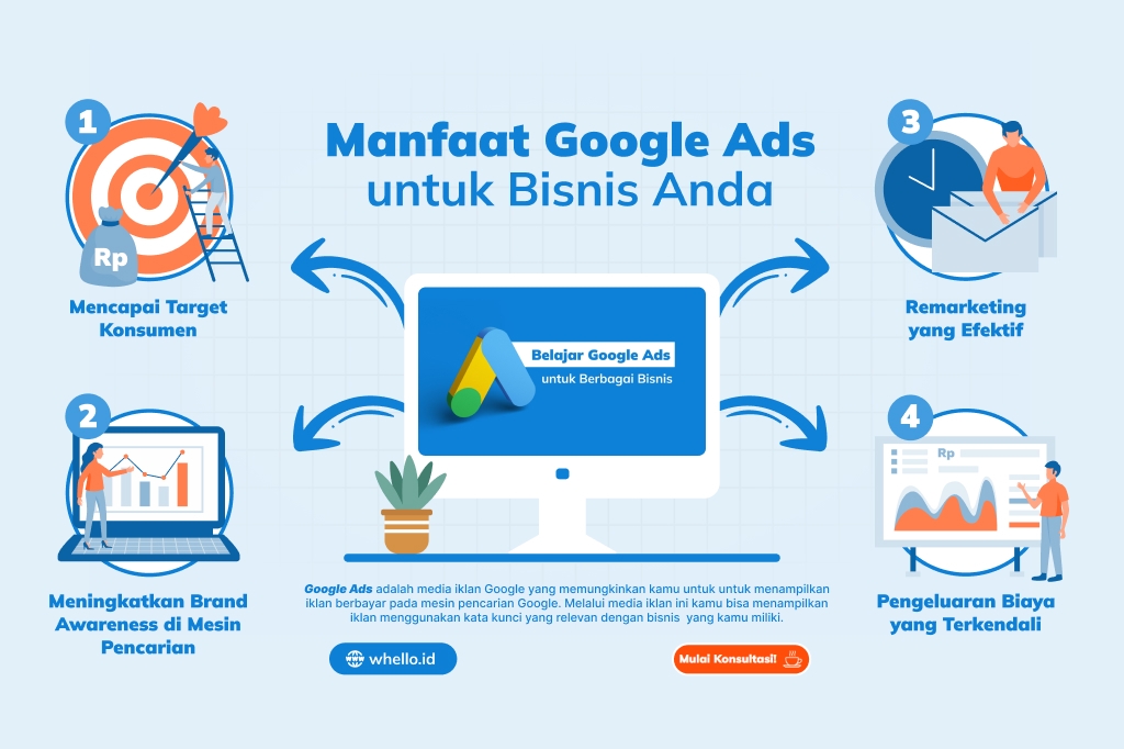 infografis belajar google ads