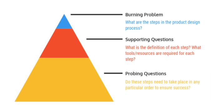question pyramid untuk membuat infografis