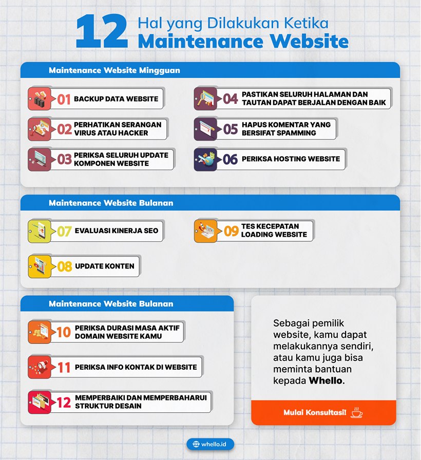 infografis 12 Hal yang Perlu Kamu Lakukan Ketika Maintenance Website