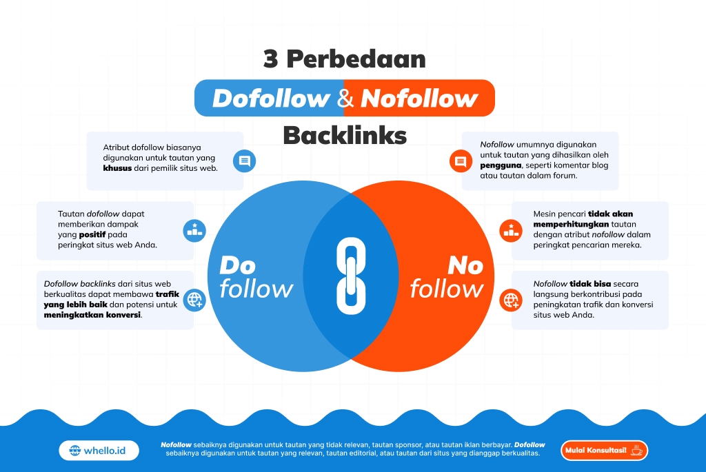 Perbedaan Dofollow Backlinks dan Nofollow