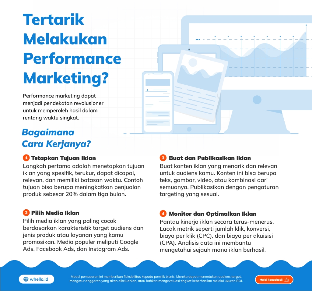 Performance Marketing_ Pengertian, Cara Kerja & Strategi Melakukannya!