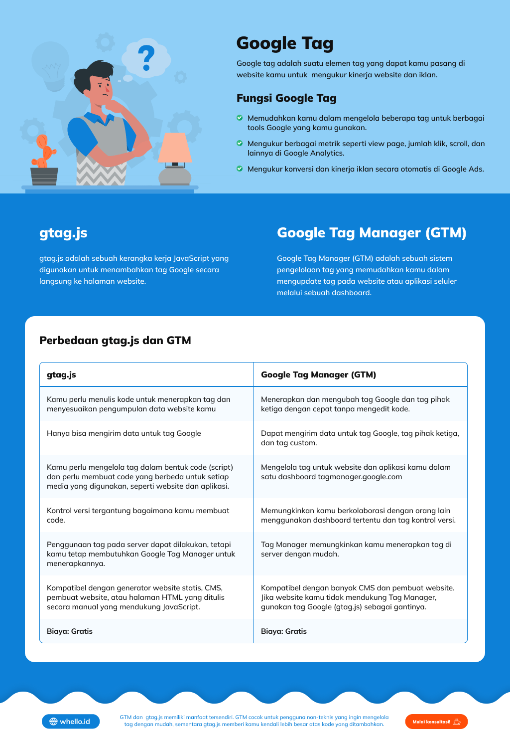 infographic perbedaan google tag manager dan gtag