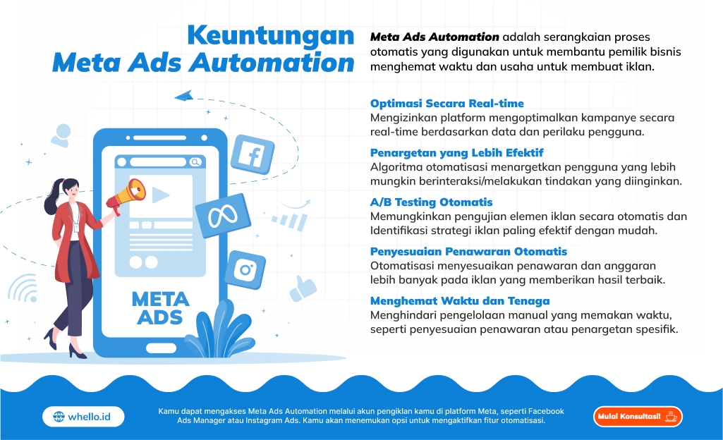 infografis meta ads automation
