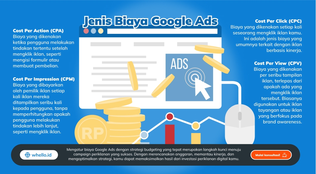 biaya google ads