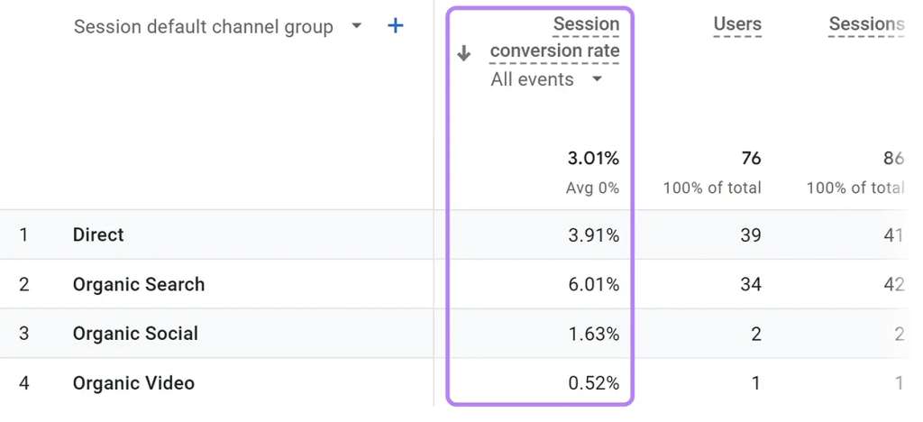 Cara melihat Session Conversion Rate GA4