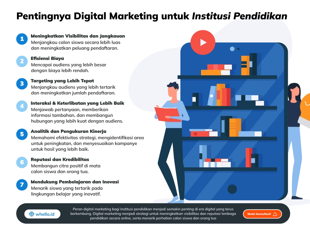 Infografis Pentingnya Digital Marketing untuk Institusi Pendidikan