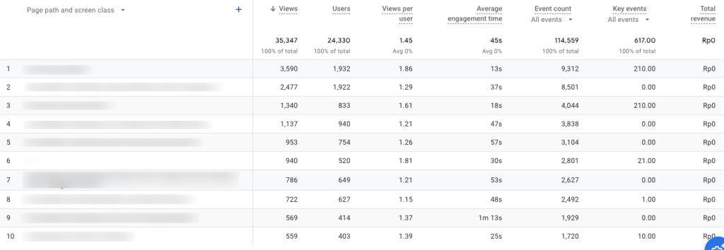 Views Per User