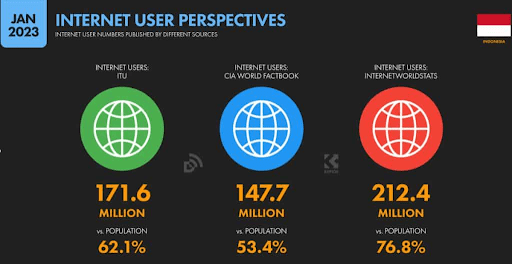 Increasing Internet Penetration