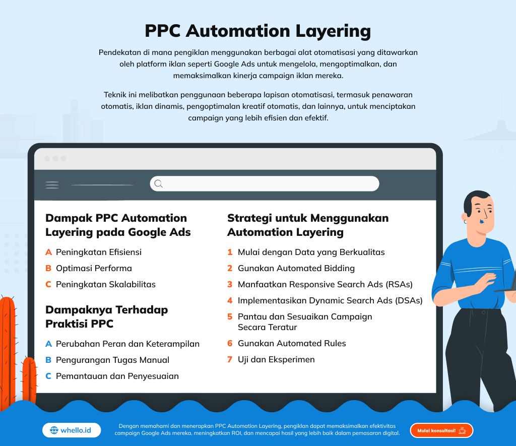 infografis-ppc-automation-layering