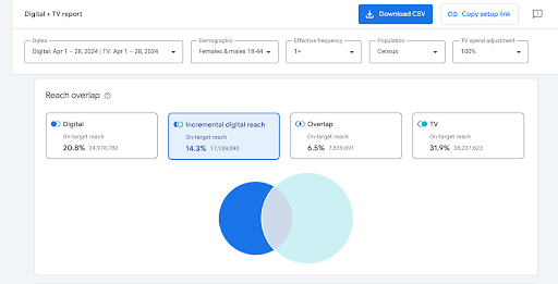 Cara Kerja Cross-Media Reach di Google Ads