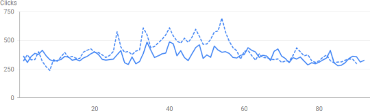 Graphic Google Search Console Food and Beverage