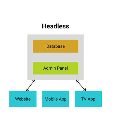 Headless Architecture