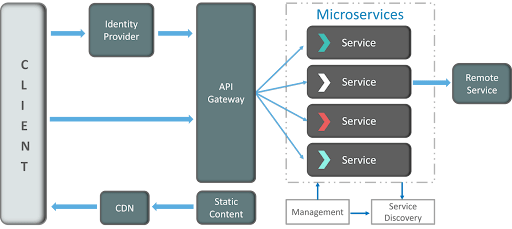 Microservices Architecture