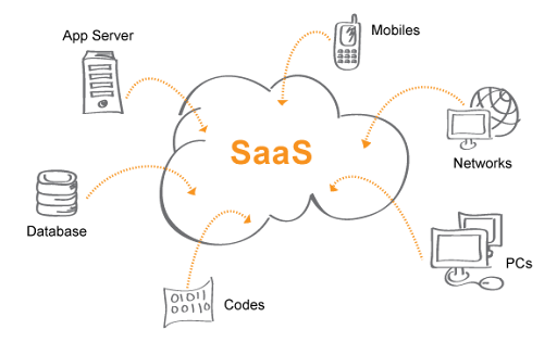 Software as a Service (SaaS) Architecture