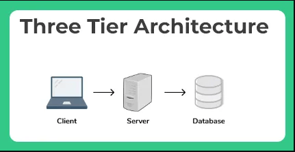 Three-Tier Architecture