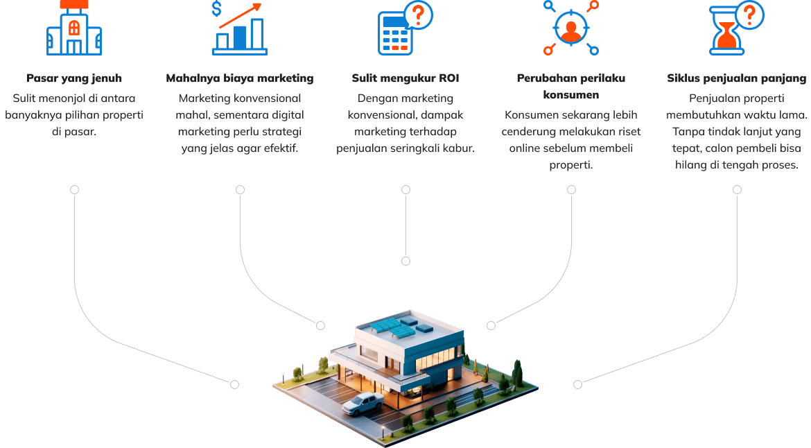 Tantangan dalam bisnis properti berupa pasar yang jenuh karena banyaknya pilihan properti, mahalnya biaya marketing konvensional dan susahnya menerapkan strategi digital marketing yang efektif, sulitnya mengukur ROI, perubahan perilaku konsumen yang cenderung lakukan riset online sebelum membeli properti, dan siklus penjualan yang panjang yang membuah calon pembeli hilang di tengah proses.