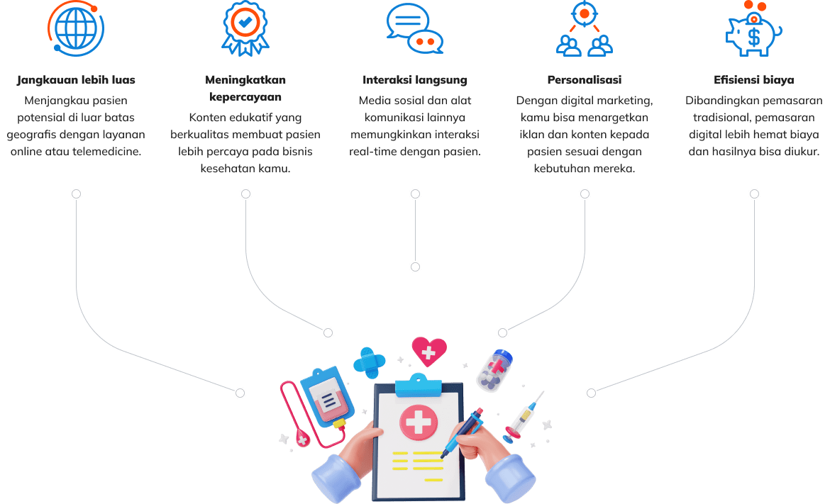 Layanan kesehatan memiliki potensi digital marketing yang besasr karena digital marketing dapat menjangkau pasien potensial di luar batas geografis dengan layanan telemedicine, dapat meningkatkan kepercayaan dengan konten edukatif yang berkualitas, bisa berinteraksi langsung dengan pasien secara real-time dengan media sosial dan alat komunikasi lainnya, personalisasi iklan dan konten sesuai dengan kebutuhan pasien, efisiensi biaya pemasaran karena digital marketing lebih hemat biaya dan hasilnya bisa diukur.