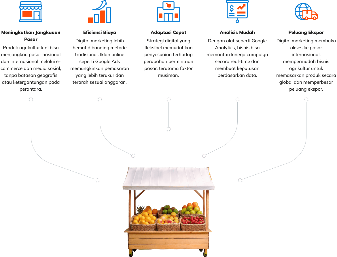 Digital marketing memiliki manfaat untuk industri pertanian dan perkebunan karena dapat meningkatkan jangkauan pasar nasional dan internasional melalui e-commerce dan media sosial, efisiensi biaya karena digital marketing cenderung lebih hemat dan tertarget daripada metode tradisional, strategi digital yang fleksibel dan dapat menyesuaikan dengan permintaan pasar, data yang mudah dianalisis untuk membuat keputusan berdasarkan data, dan meningkatkan peluang ekspor karena digital marketing membuka akses ke pasar internasional.