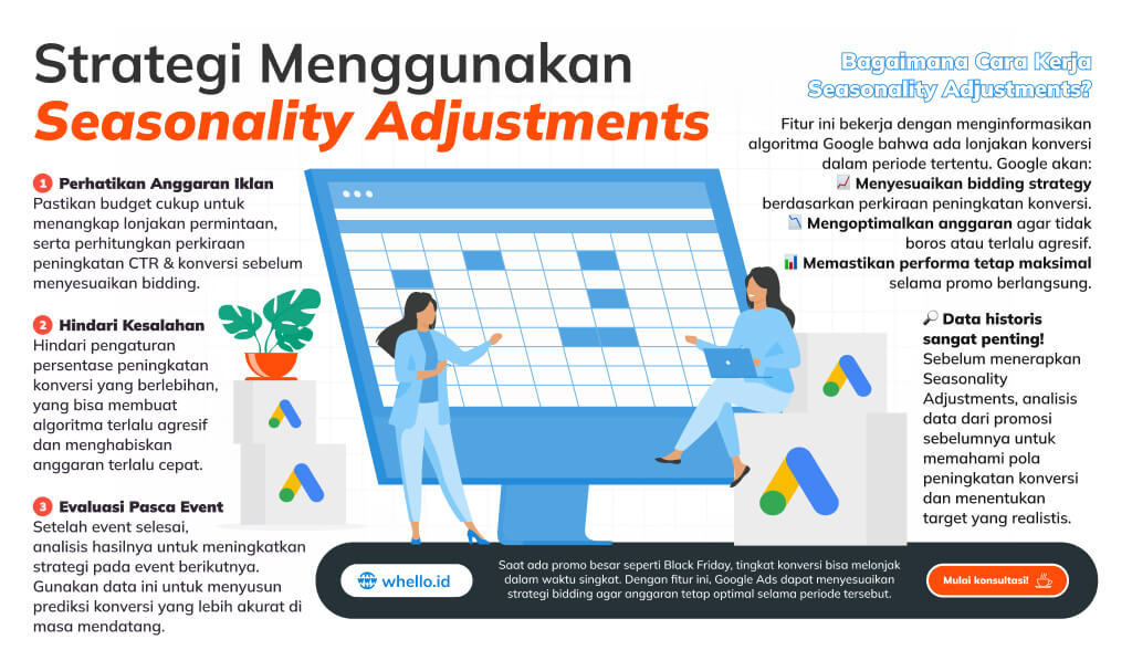 infografis google ads seasonality adjustments