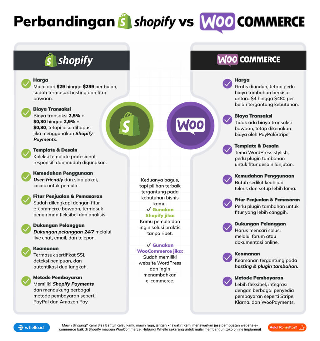 infografis shopify vs woocommerce