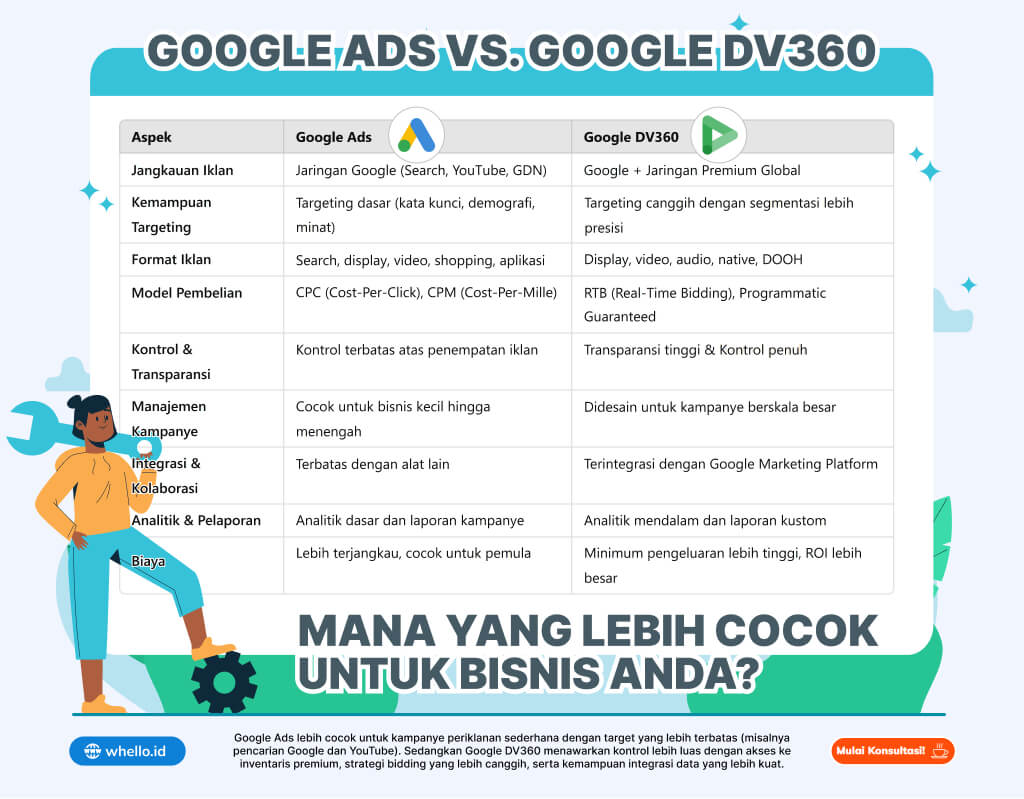 google ads vs Google dv360