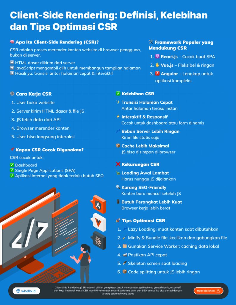Infografis tentang Client-Side Rendering: definisi, kelebihan, dan tips optimasi CSR.