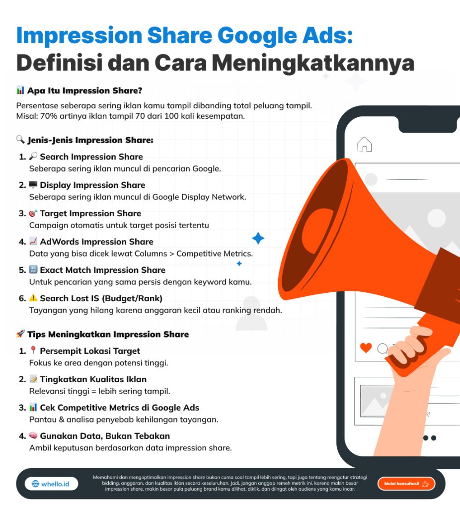 Panduan tentang Impression Share Google Ads dan cara meningkatkannya.