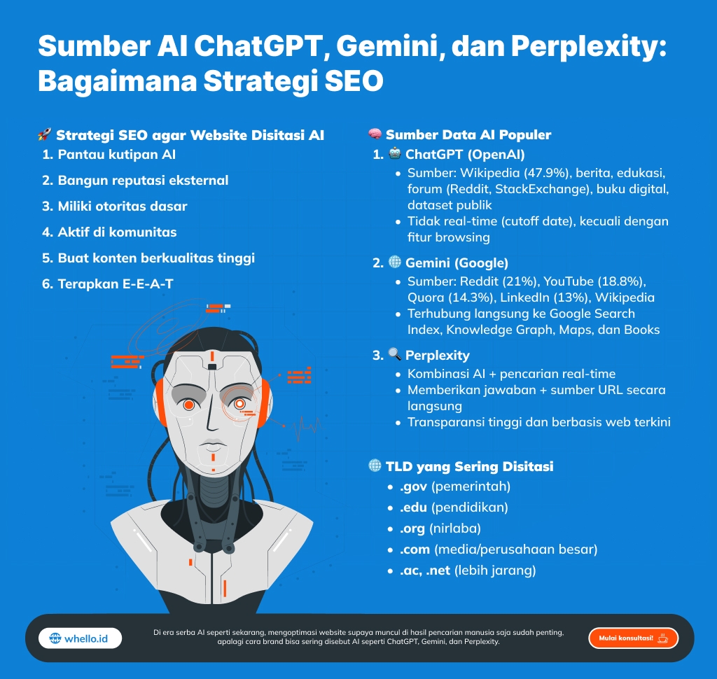 Panduan strategi SEO mencakup ChatGPT, Gemini, dan Perplexity.