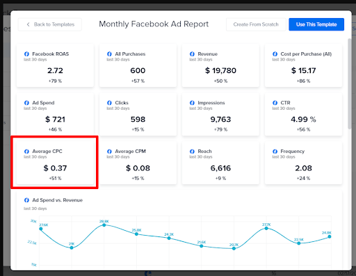 CPC (Cost Per Click)