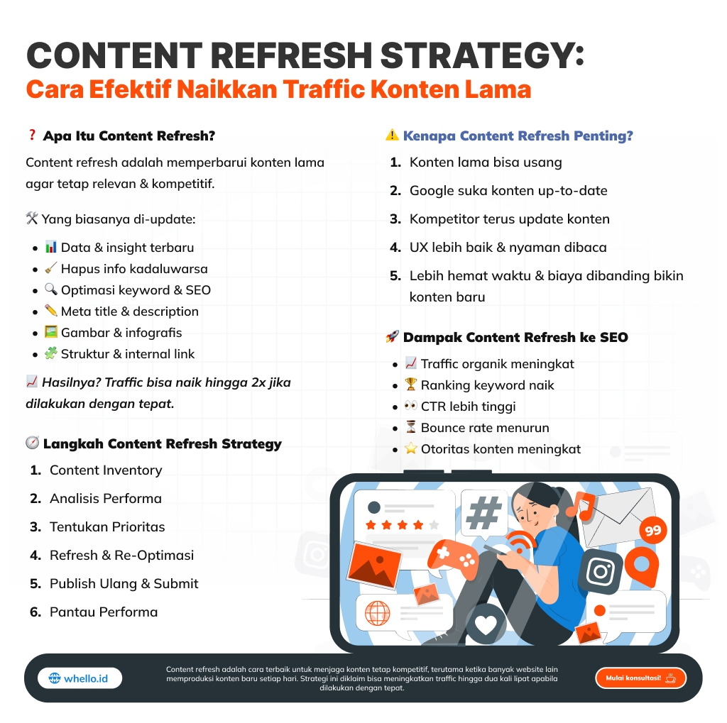 strategi refresh konten