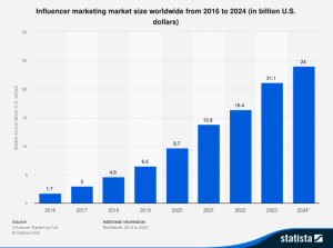 Influencer marketing market size worldwide from 2016 to 2025